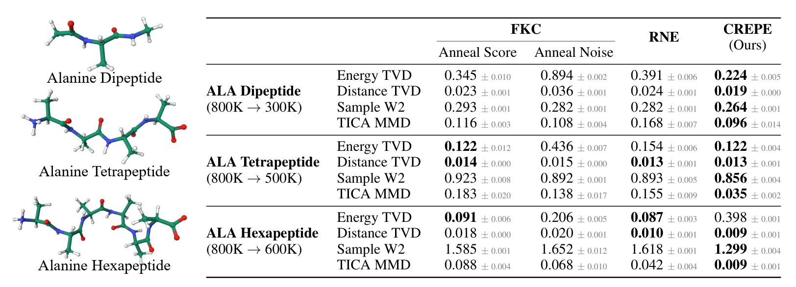 Inference time scaling of Boltzmann sampling